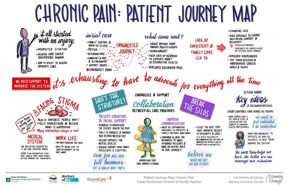 Patient journey maps divisions of family practice